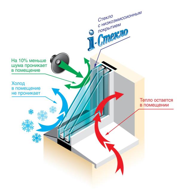 Схема стеклопакета с i-стеклом