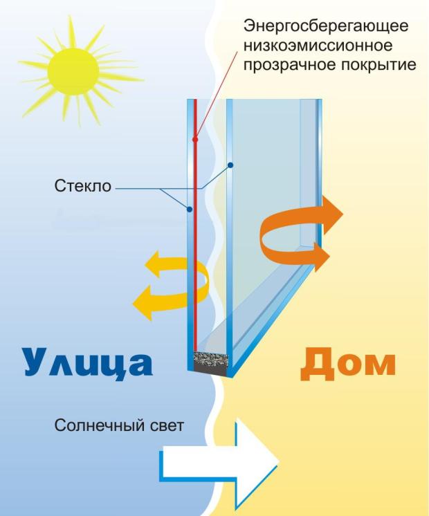 Как действует энергосберегающее стекло