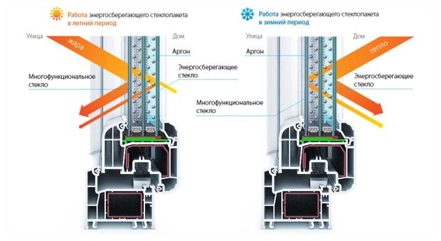 Как работает энергосберегающее стекло