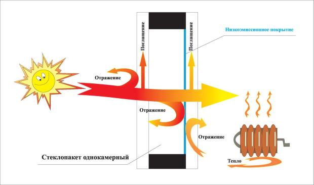 Преимущества энергоэффективных окон на схеме