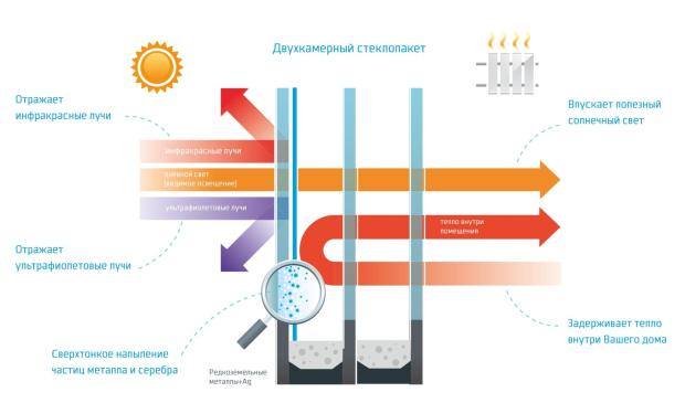 Как работает двухкамерный стеклопакет